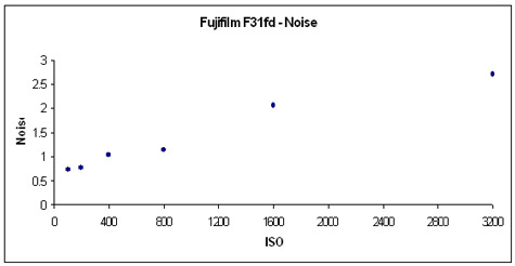 FujiF31fd-NoiseCH.jpg