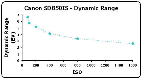 SD850IS-DynRangeGR.gif