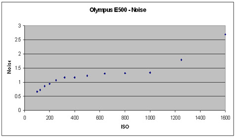 OlyE500-NoiseGR.jpg