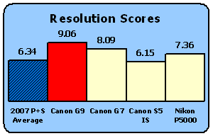 G9-Scores-Res.gif
