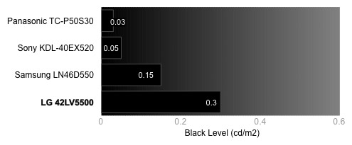 Black Level Chart