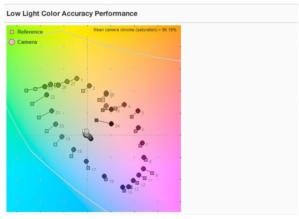 CP-Low Light Color Accuracy Performance.jpg