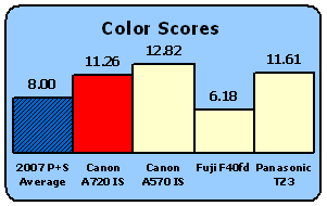 A720IS-Scores-Color.gif