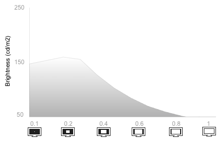 White Falloff Chart