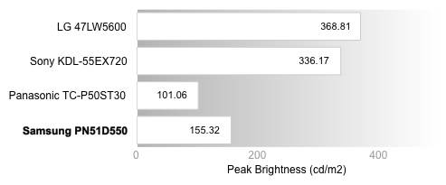 Peak Brightness Chart