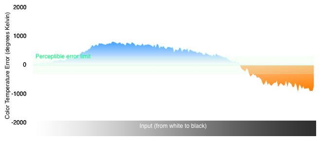 Color Temperature Chart