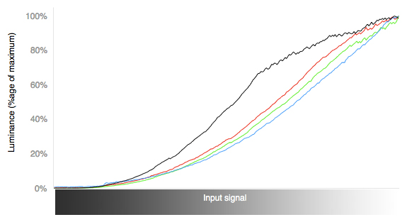 RGB Curves Chart