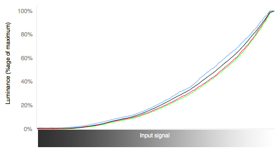 RGB Curves Chart