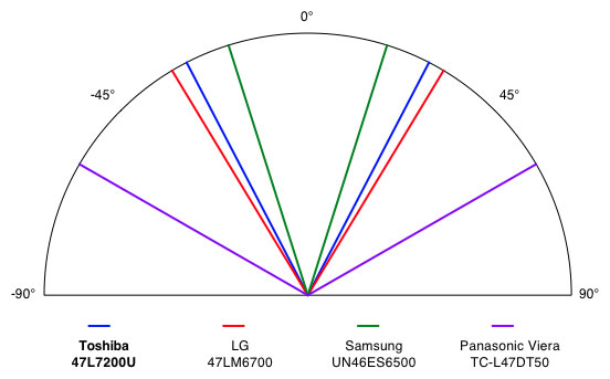 Viewing Angle Chart