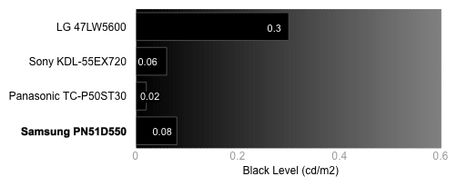 Black Level Chart