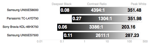 Contrast Chart