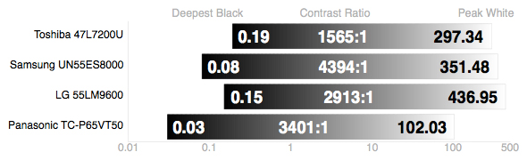 Contrast Chart