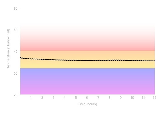 Fridge Temperature Graph
