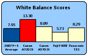 A720IS-Scores-WB.gif