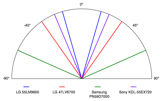 Viewing Angle Chart