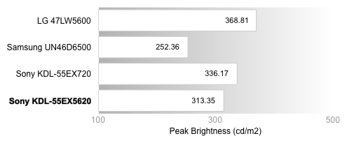 Peak Brightness Chart