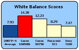 SD850IS-WB-scores.gif