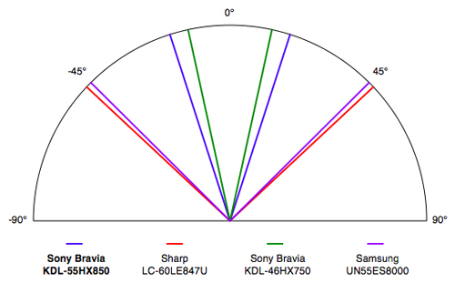 Viewing Angle Chart