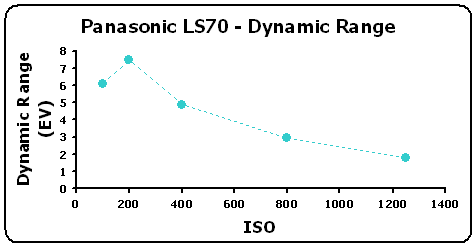 LS70-DynRange-GR.gif