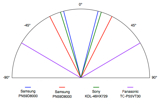 Viewing Angle Chart