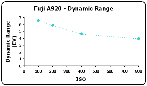 A920-DynRangeGR.gif
