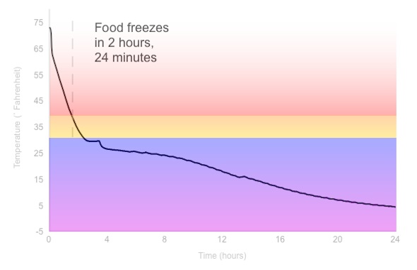 Freezing Graph