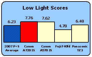 A720IS-Scores-LowLight.gif
