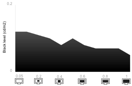Tunnel Contrast Chart