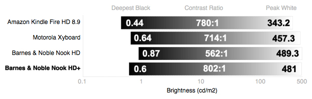 Blacks and Whites Chart