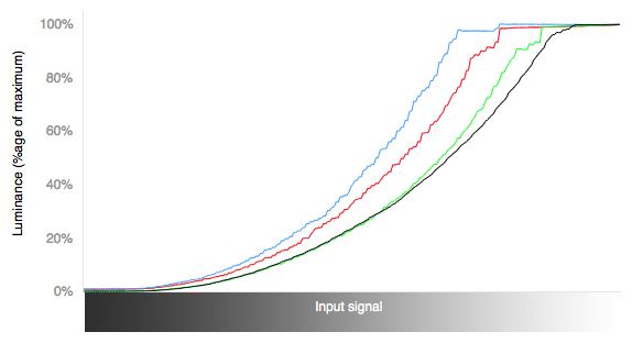 3D RGB Curves Chart