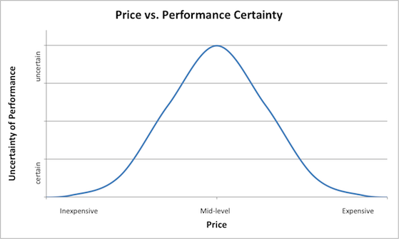 Confidence Curve