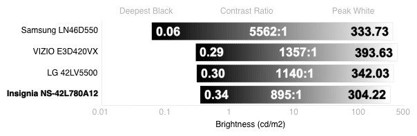 Contrast Chart