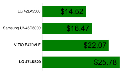 Power Consumption Chart
