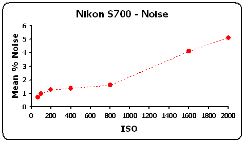 S700-NoiseGR.gif