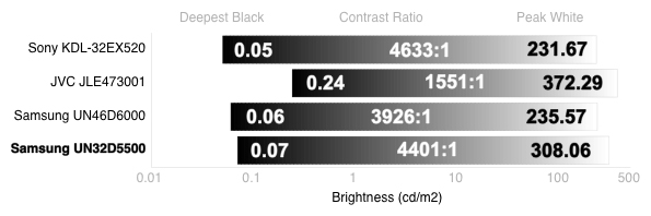 Contrast Chart