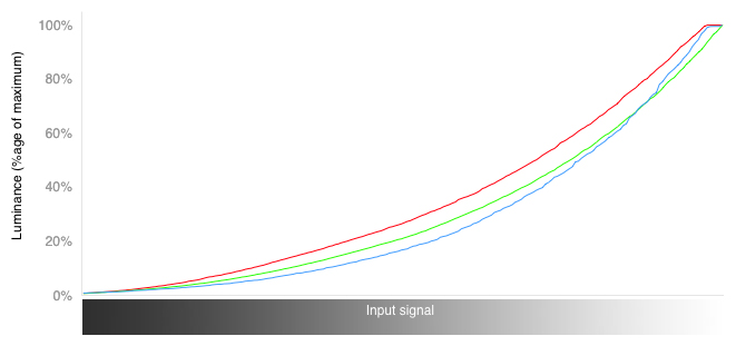 RGB Curves Chart