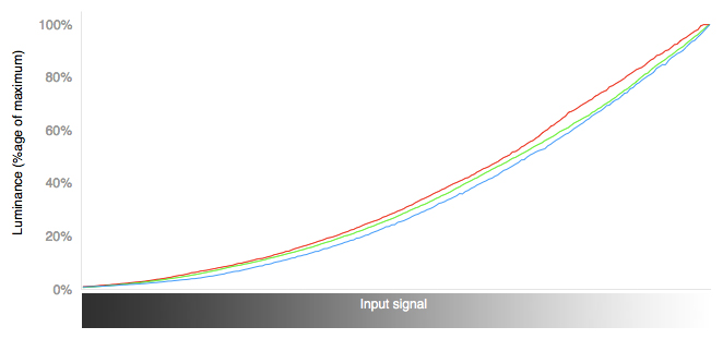 RGB Curves Chart