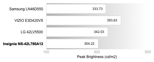 Peak Brightness Chart
