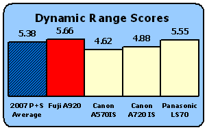 A920-Scores-DynRange.gif