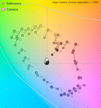 3000 Lux Color Error Map