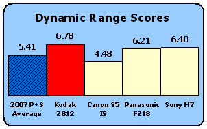 Z812-Scores-DynRange.gif