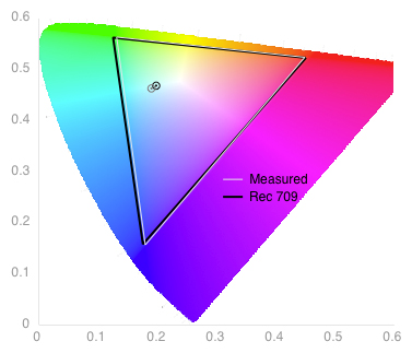 Color Gamut Chart