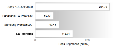 Peak Brightness Chart