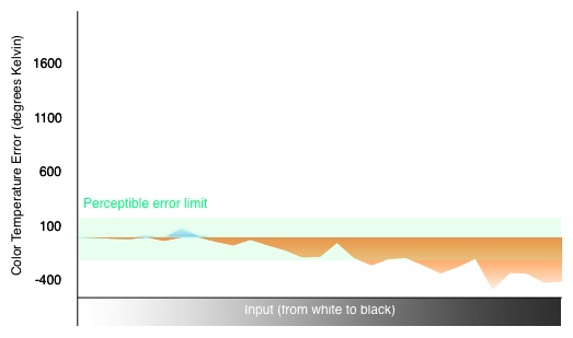 Color Temperature Chart