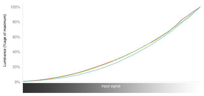 RGB Curves Chart