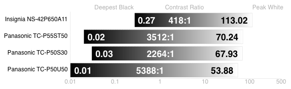 Contrast Chart