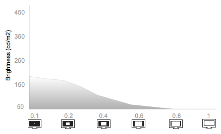 White Falloff Chart