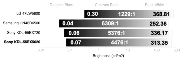 Contrast Chart