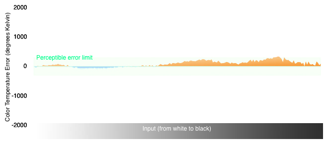 Color Temperature Chart