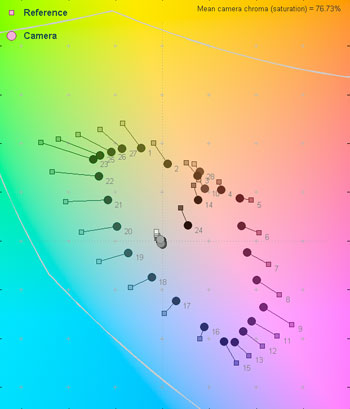 60 Lux Color Error Map